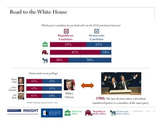 © BRUNSWICK | 2014 | 28
Which party's candidate do you think will win the 2016 presidential election?
Republican
Candidate
Democratic
Candidate
59%
82%
30%
41%
18%
70%
Clinton leads recent polling*
43%
42%
42%
52%
51%
53%
Hillary
Clinton
Rand
Paul
Chris
Christie
Jeb
Bush
*SOURCE: McClatchy/Marist poll; October 4, 2014
1988: The last election where a President
transferred power to a member of the same party.
Road to theWhite House
Financial
Elites
Republican
Policy Elites
Democratic
Policy Elites
 