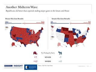 © BRUNSWICK | 2014 | 2
Another MidtermWave
Republicans did better than expected,making major gains in the Senate and House
House Election Results Senate Election Results
Source: The New York Times
Net Pickup by Party
SENATE+7 -7
HOUSE+12 -12
 