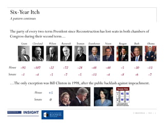 © BRUNSWICK | 2014 | 3
The party of every two-term President since Reconstruction has lost seats in both chambers of
Congress during their second term…
…The only exception was Bill Clinton in 1998, after the public backlash against impeachment.
Six-Year Itch
A pattern continues
Grant
House
Senate
Cleveland Wilson Roosevelt Truman Eisenhower Nixon Reagan Bush
-93
-1
-107
-4
-22
-5
-72
-7
-28
-5
-48
-13
-48
-4
-5
-8
-30
-6
House
Senate
+5
0
Obama
-13
-7
 