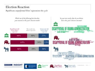 © BRUNSWICK | 2014 | 7
Election Reaction
Republicans outperformed Elites’expectations this cycle
Financial
Elites
Republican
Policy Elites
Democratic
Policy Elites
Republicans did
better than I
expected
The result was
what I expected
Democrats did
better than I
expected
In your own words,what do you believe
led to this year’s election outcomes?
Which one of the following best describes
your reaction to this year’s election results?
44%
63%
46%
30%
24%
28%
27%
13%
26%
 