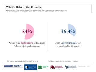© BRUNSWICK | 2014 | 8
What’s Behind the Results?
Republicans point to disapproval with Obama,while Democrats cite low turnout
Financial
Elites
Republican
Policy Elites
Democratic
Policy Elites
54%
Voters who disapprove of President
Obama’s job performance.
SOURCE:ABC exit polls, November 4, 2014
36.4%
2014 voter turnout, the
lowest level in 72 years.
SOURCE: PBS News, November 10, 2014
 