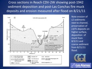 Cross sections in Reach CDV-2W showing post-1942
 sediment deposition and post-Las Conchas fire muck
deposits and erosion measured after flood on 8/21/11
                                          Note erosion of
                                          c2 sediments
                                          next to channel,
                                          preservation of
                                          c3/f1 deposits on
                                          higher surface,
                                          deposition of
                                          muck from
                                          8/3/11 and
                                          coarse sediment
                                          from 8/21/11
                                          flood.
 