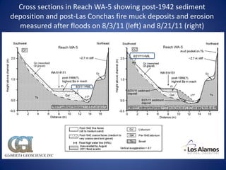 Cross sections in Reach WA-5 showing post-1942 sediment
  deposition and post-Las Conchas fire muck deposits and erosion
    measured after floods on 8/3/11 (left) and 8/21/11 (right)




GLORIETA GEOSCIENCE INC
 
