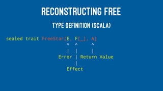 RECONSTRUCTING FREE
TYPE DEFINITION (SCALA)
sealed trait FreeStar[E, F[_], A]
^ ^ ^
| | |
Error | Return Value
|
Effect
 