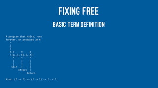 FIXING FREE
BASIC TERM DEFINITION
A program that halts, runs
forever, or produces an A
^
|
|
t z e a
T[Z[_], E[_], A]
^ ^ ^
| | |
| | |
Self | |
Effect |
Return
Kind: (* -> *) -> (* -> *) -> * -> *
 
