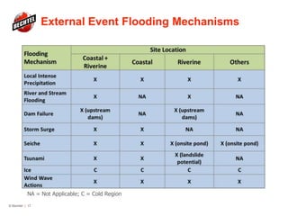 External Event Flooding Mechanisms
© Bechtel | 17
NA = Not Applicable; C = Cold Region
 