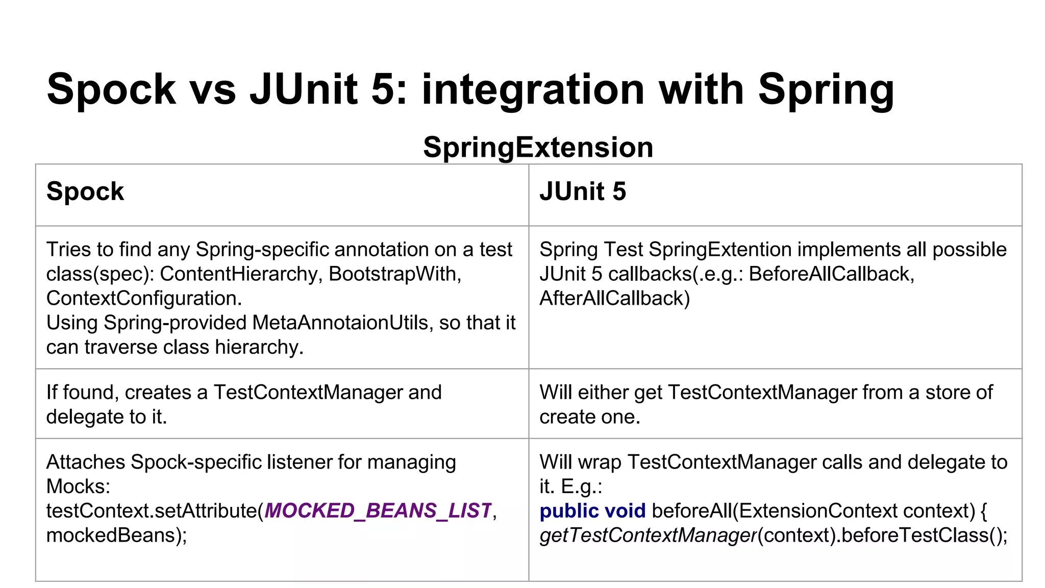 Spock vs JUnit 5: integration with Spring
SpringExtension
Spock JUnit 5
Tries to find any Spring-specific annotation on a test
class(spec): ContentHierarchy, BootstrapWith,
ContextConfiguration.
Using Spring-provided MetaAnnotaionUtils, so that it
can traverse class hierarchy.
Spring Test SpringExtention implements all possible
JUnit 5 callbacks(.e.g.: BeforeAllCallback,
AfterAllCallback)
If found, creates a TestContextManager and
delegate to it.
Will either get TestContextManager from a store of
create one.
Attaches Spock-specific listener for managing
Mocks:
testContext.setAttribute(MOCKED_BEANS_LIST,
mockedBeans);
Will wrap TestContextManager calls and delegate to
it. E.g.:
public void beforeAll(ExtensionContext context) {
getTestContextManager(context).beforeTestClass();
 