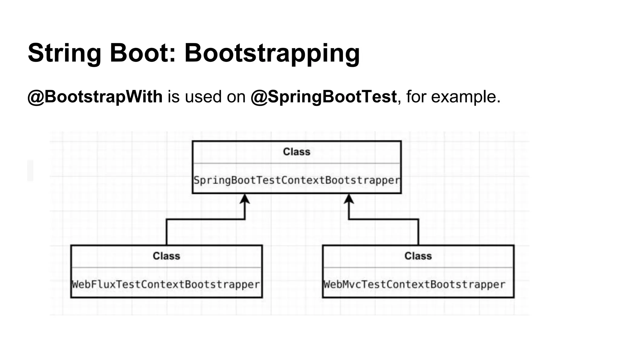 String Boot: Bootstrapping
@BootstrapWith is used on @SpringBootTest, for example.
 
