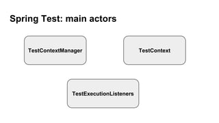 Spring Test: main actors
TestContextManager TestContext
TestExecutionListeners
 