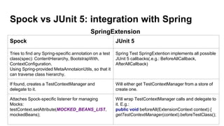 Spock vs JUnit 5: integration with Spring
SpringExtension
Spock JUnit 5
Tries to find any Spring-specific annotation on a test
class(spec): ContentHierarchy, BootstrapWith,
ContextConfiguration.
Using Spring-provided MetaAnnotaionUtils, so that it
can traverse class hierarchy.
Spring Test SpringExtention implements all possible
JUnit 5 callbacks(.e.g.: BeforeAllCallback,
AfterAllCallback)
If found, creates a TestContextManager and
delegate to it.
Will either get TestContextManager from a store of
create one.
Attaches Spock-specific listener for managing
Mocks:
testContext.setAttribute(MOCKED_BEANS_LIST,
mockedBeans);
Will wrap TestContextManager calls and delegate to
it. E.g.:
public void beforeAll(ExtensionContext context) {
getTestContextManager(context).beforeTestClass();
 
