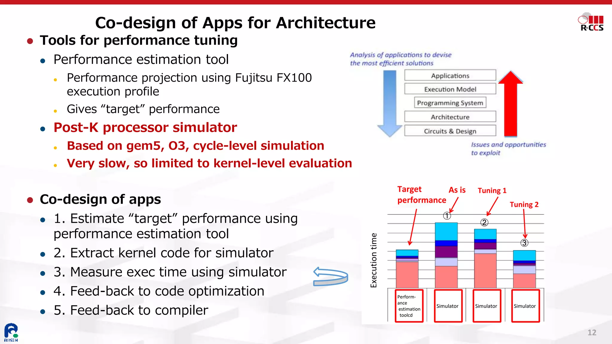 12
⚫ Tools for performance tuning
⚫ Performance estimation tool
⚫ Performance projection using Fujitsu FX100
execution profile
⚫ Gives “target” performance
⚫ Post-K processor simulator
⚫ Based on gem5, O3, cycle-level simulation
⚫ Very slow, so limited to kernel-level evaluation
⚫ Co-design of apps
⚫ 1. Estimate “target” performance using
performance estimation tool
⚫ 2. Extract kernel code for simulator
⚫ 3. Measure exec time using simulator
⚫ 4. Feed-back to code optimization
⚫ 5. Feed-back to compiler
Co-design of Apps for Architecture
NICAM OPRT3D_divdamp区間 (1/3
推定方法
性能
予測ツ
メモリ HB
カーネル化、縮小 あ
ソースコード版数 r4_a
浮動小数点数精度 単精
SIMD幅 1
集計スレッド番号 3
実行時間[秒] 2.09E
GFLOPS/プロセス 97
メモリスループット(R+W)
[GB/s/プロセス]
10
メモリスループット(R)
[GB/s/プロセス]
88
メモリスループット(W)
[GB/s/プロセス]
20
浮動小数点演算数
/スレッド
1.77E
実行命令数/スレッド 2.91E
ロード・ストア命令数
/スレッド
9.56E
L1Dミス数/スレッド 1.39E
L2ミス数/スレッド 6.11E
①
②
③
Perform-
ance
estimation
toolcd
Simulator Simulator Simulator
As is Tuning 1
Tuning 2
Target
performance
Executiontime
 