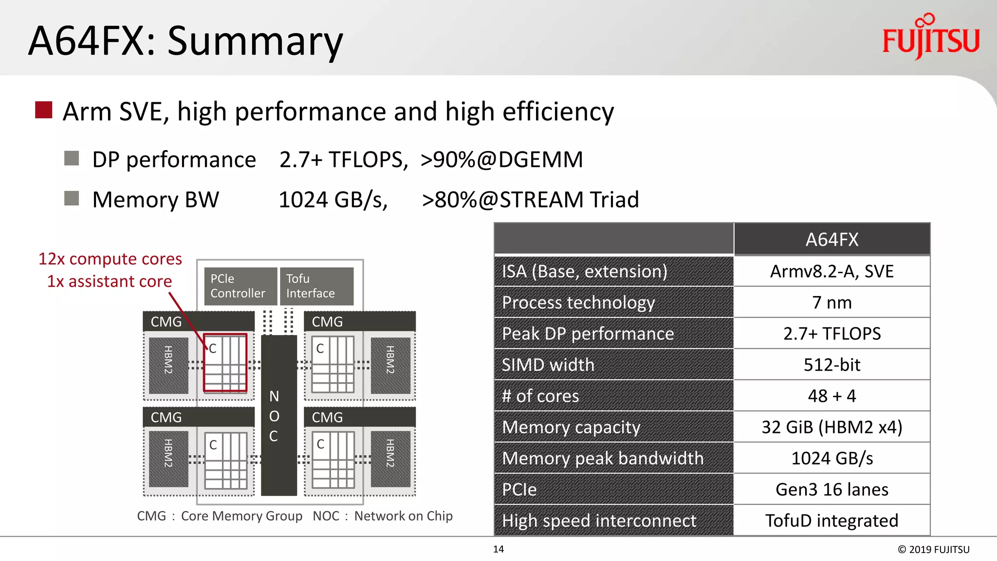 14 © 2019 FUJITSU
A64FX: Summary
◼ Arm SVE, high performance and high efficiency
◼ DP performance 2.7+ TFLOPS, >90%@DGEMM
◼ Memory BW 1024 GB/s, >80%@STREAM Triad
12x compute cores
1x assistant core
A64FX
ISA (Base, extension) Armv8.2-A, SVE
Process technology 7 nm
Peak DP performance 2.7+ TFLOPS
SIMD width 512-bit
# of cores 48 + 4
Memory capacity 32 GiB (HBM2 x4)
Memory peak bandwidth 1024 GB/s
PCIe Gen3 16 lanes
High speed interconnect TofuD integrated
PCle
Controller
Tofu
Interface
C
C
C
C
N
O
C
HBM2HBM2
HBM2HBM2
CMG CMG
CMG CMG
CMG：Core Memory Group NOC：Network on Chip
 