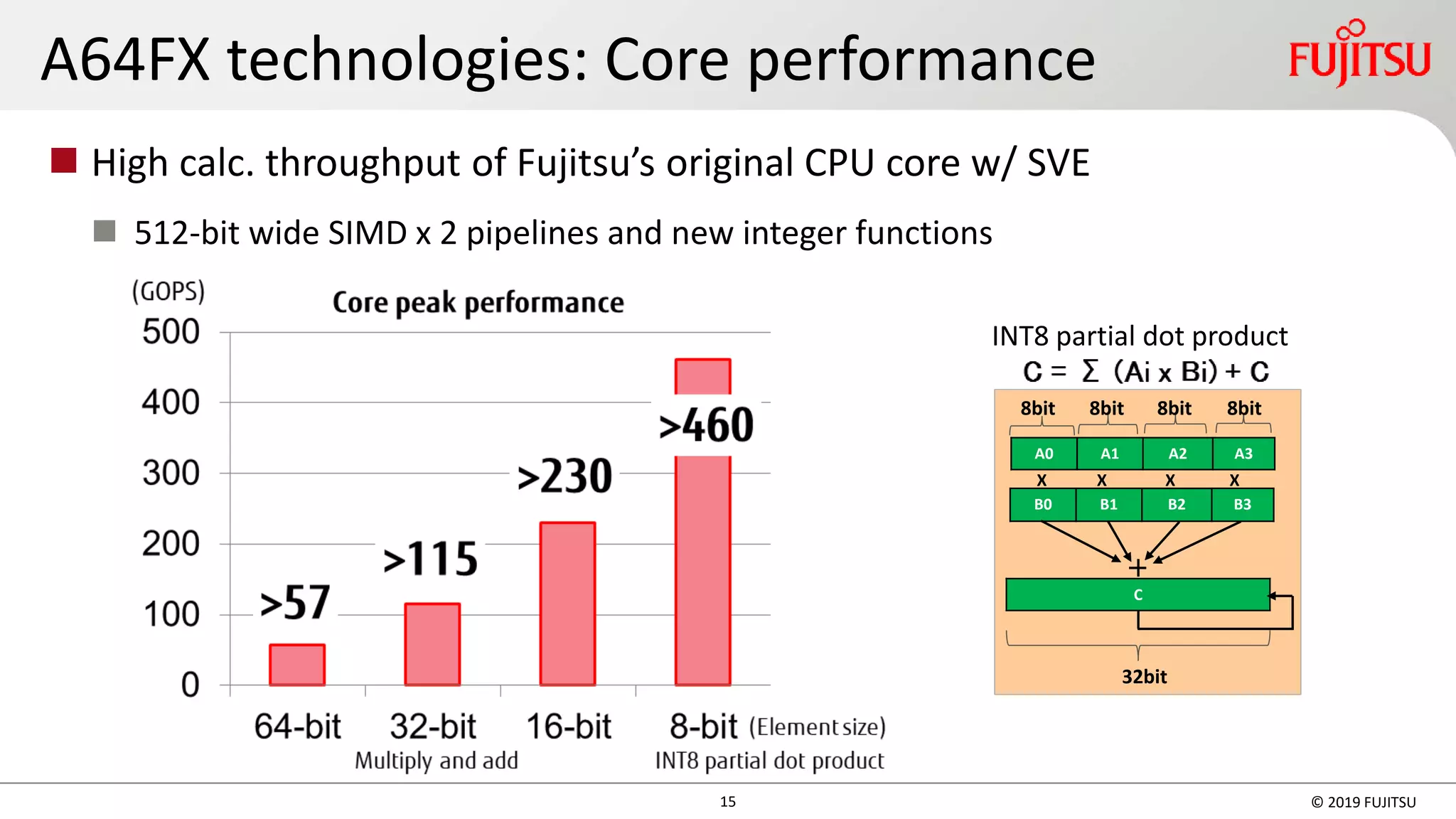 15 © 2019 FUJITSU
A64FX technologies: Core performance
◼ High calc. throughput of Fujitsu’s original CPU core w/ SVE
◼ 512-bit wide SIMD x 2 pipelines and new integer functions
A0 A1 A2 A3
B0 B1 B2 B3
X X X X
8bit 8bit 8bit 8bit
C
32bit
INT8 partial dot product
 
