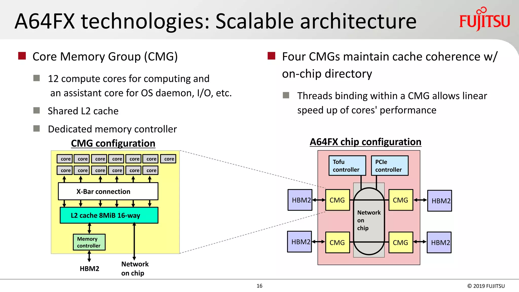 16 © 2019 FUJITSU
A64FX technologies: Scalable architecture
◼ Core Memory Group (CMG)
◼ 12 compute cores for computing and
an assistant core for OS daemon, I/O, etc.
◼ Shared L2 cache
◼ Dedicated memory controller
◼ Four CMGs maintain cache coherence w/
on-chip directory
◼ Threads binding within a CMG allows linear
speed up of cores' performance
core core core core core core
core core core core core core
core
X-Bar connection
L2 cache 8MiB 16-way
Memory
controller
Network
on chip
CMG configuration
HBM2
Network
on
chip
CMG
CMG
CMG
CMG
HBM2
HBM2
HBM2
HBM2
A64FX chip configuration
Tofu
controller
PCIe
controller
 