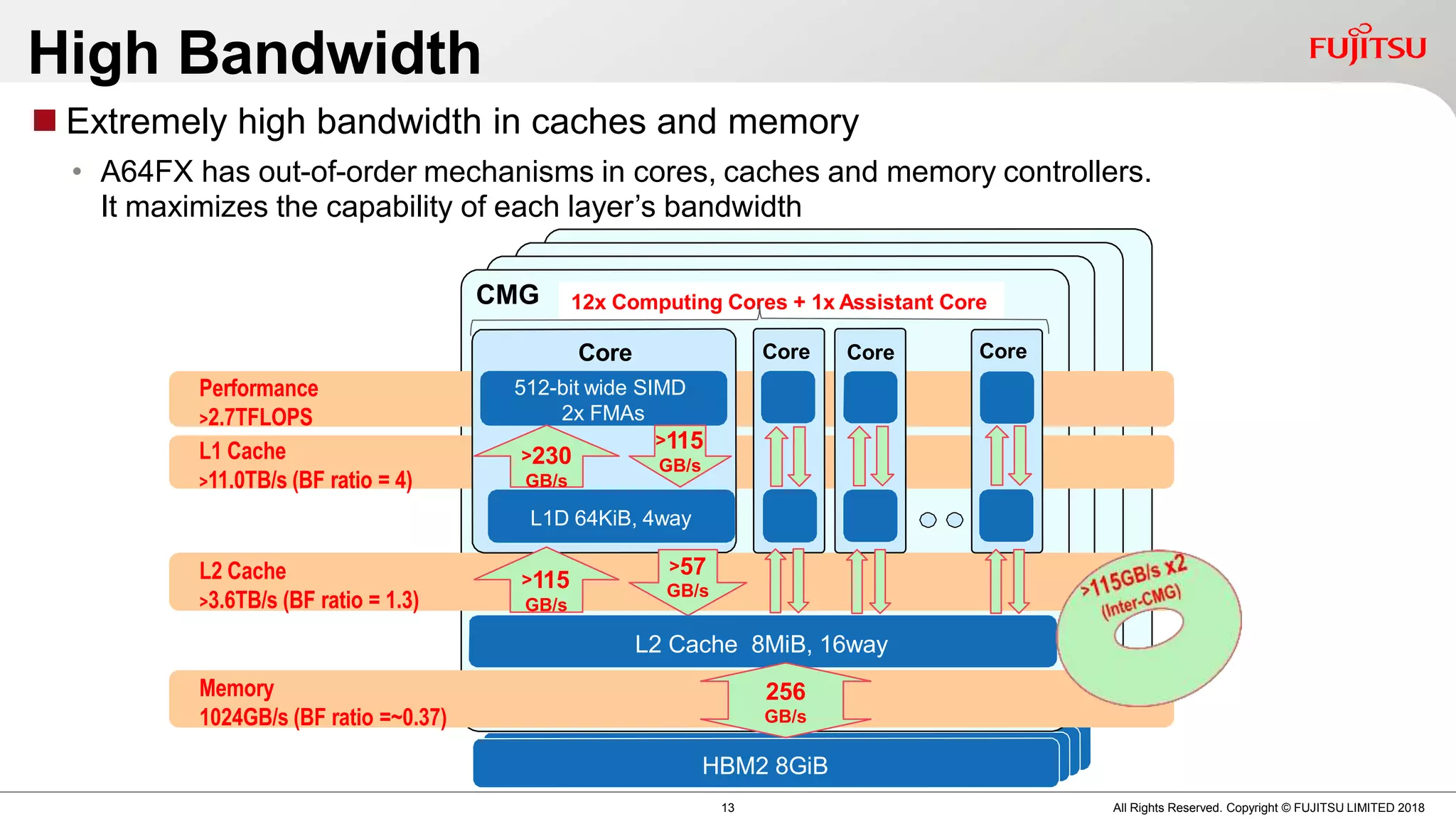 HHBHBMBM2M2828G8GiGBiBiB
◼ Extremely high bandwidth in caches and memory
• A64FX has out-of-order mechanisms in cores, caches and memory controllers.
It maximizes the capability of each layer’s bandwidth
Performance
>2.7TFLOPS
L1 Cache
>11.0TB/s (BF ratio = 4)
High Bandwidth
CMG
L2 Cache
>3.6TB/s (BF ratio = 1.3)
L1D 64KiB, 4way
512-bit wide SIMD
2x FMAs
Core Core CoreCore
>230
GB/s
>115
GB/s
12x Computing Cores + 1x Assistant Core
Memory
1024GB/s (BF ratio =~0.37)
>115
GB/s
>57
GB/s
HBM2 8GiB
L2 Cache 8MiB, 16way
256
GB/s
13 All Rights Reserved. Copyright © FUJITSU LIMITED 2018
 