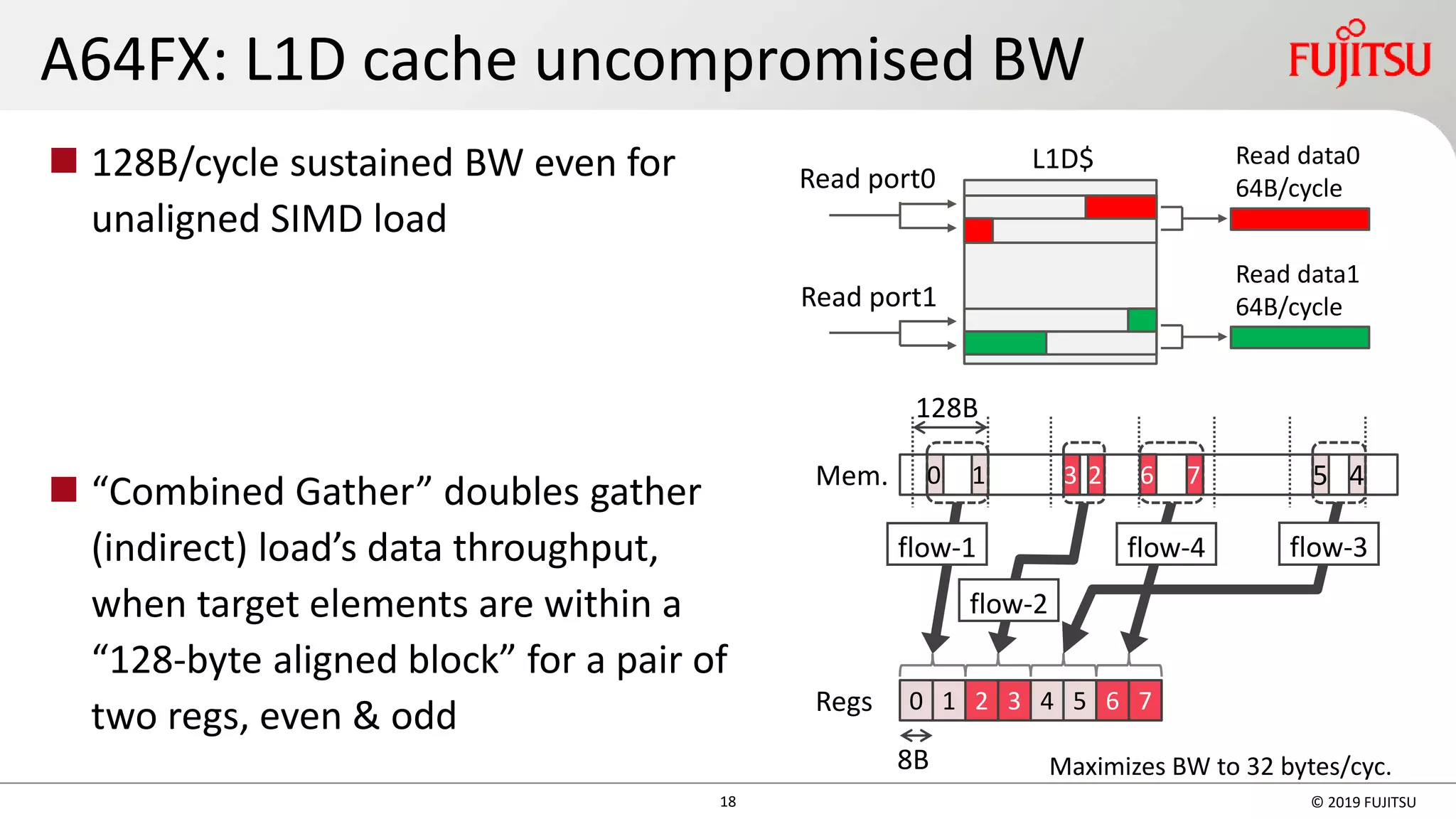 18 © 2019 FUJITSU
A64FX: L1D cache uncompromised BW
◼ 128B/cycle sustained BW even for
unaligned SIMD load
◼ “Combined Gather” doubles gather
(indirect) load’s data throughput,
when target elements are within a
“128-byte aligned block” for a pair of
two regs, even & odd
L1D$
Read port0
Read port1
Read data0
64B/cycle
Read data1
64B/cycle
Mem.
128B
0 1 2 3 4 5 6 7
0 1 3 2 6 7 45
8B
Regs
flow-1
flow-2
flow-4 flow-3
Maximizes BW to 32 bytes/cyc.
 