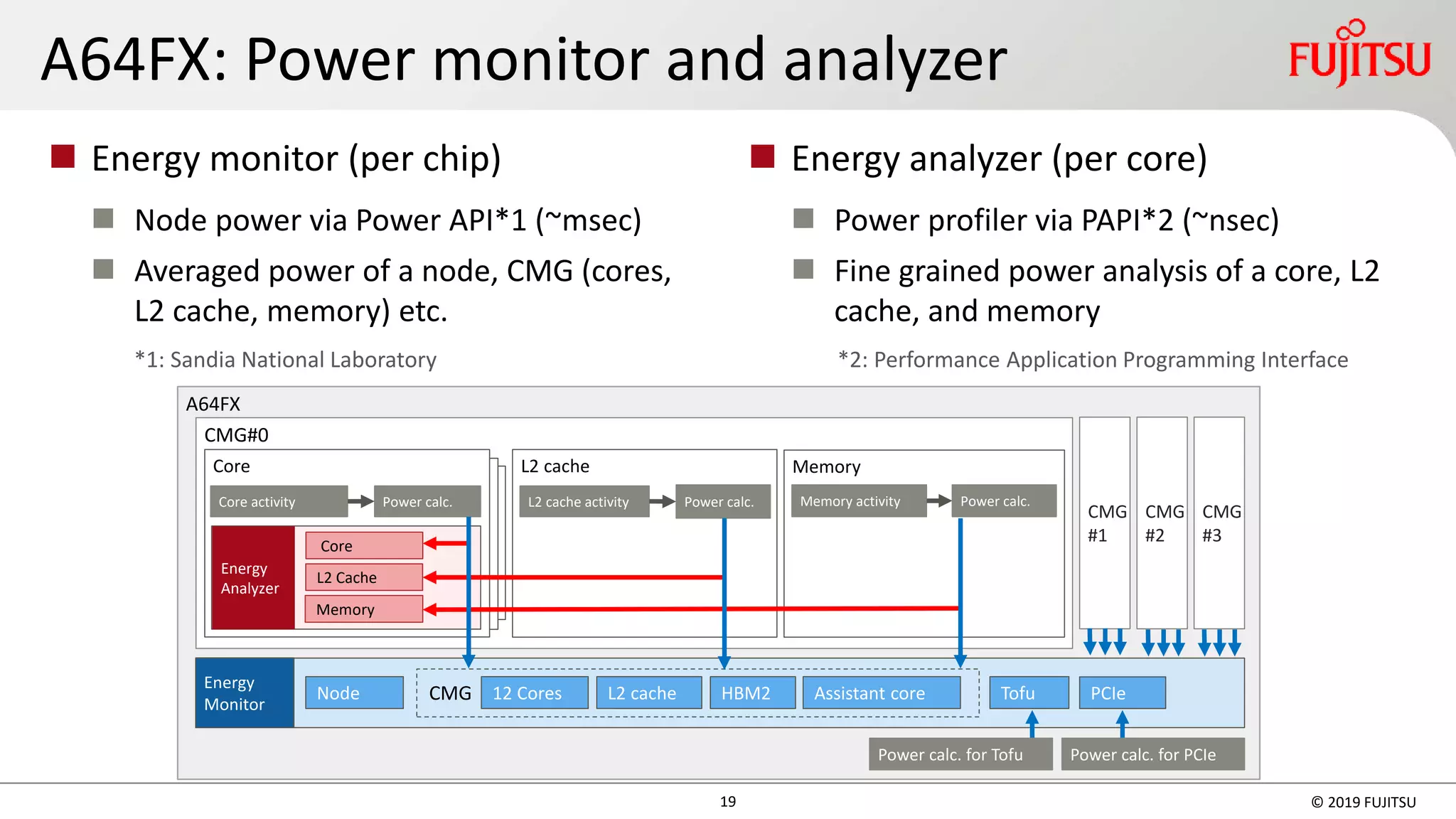 19 © 2019 FUJITSU
A64FX: Power monitor and analyzer
◼ Energy monitor (per chip)
◼ Node power via Power API*1 (~msec)
◼ Averaged power of a node, CMG (cores,
L2 cache, memory) etc.
◼ Energy analyzer (per core)
◼ Power profiler via PAPI*2 (~nsec)
◼ Fine grained power analysis of a core, L2
cache, and memory
*1: Sandia National Laboratory *2: Performance Application Programming Interface
A64FX
CMG#0
Core
Power calc.Core activity
L2 cache
Power calc.L2 cache activity
Memory
Power calc.Memory activity
CMG
#1
CMG
#2
CMG
#3
Node 12 Cores L2 cache HBM2 Tofu PCIe
Energy
Analyzer
Assistant core
Energy
Monitor
CMG
Core
Memory
L2 Cache
Power calc. for PCIePower calc. for Tofu
 