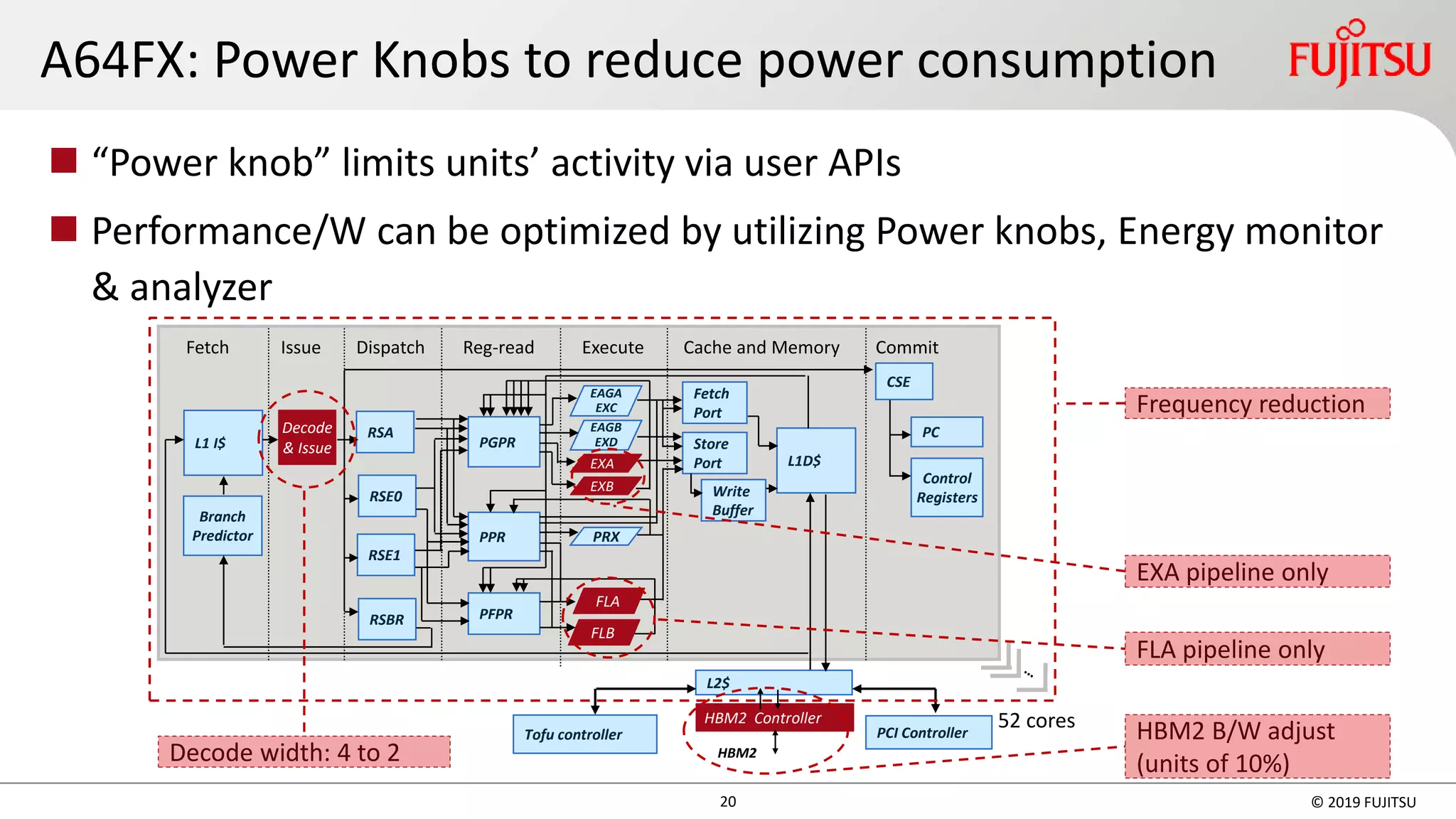 20 © 2019 FUJITSU
A64FX: Power Knobs to reduce power consumption
◼ “Power knob” limits units’ activity via user APIs
◼ Performance/W can be optimized by utilizing Power knobs, Energy monitor
& analyzer
L1 I$
Branch
Predictor
Decode
& Issue
RSE0
RSA
RSE1
RSBR
PGPR
EXA
EXB
EAGA
EXC
EAGB
EXD
PFPR
Fetch
Port
Store
Port L1D$
HBM2 Controller
Fetch Issue Dispatch Reg-read Execute Cache and Memory
CSE
Commit
PC
Control
Registers
L2$
HBM2
Write
Buffer
Tofu controller
FLA
PPR
FLB
PRX
FLA pipeline only
HBM2 B/W adjust
(units of 10%)
Frequency reduction
Decode width: 4 to 2
EXA pipeline only
PCI Controller
52 cores
 