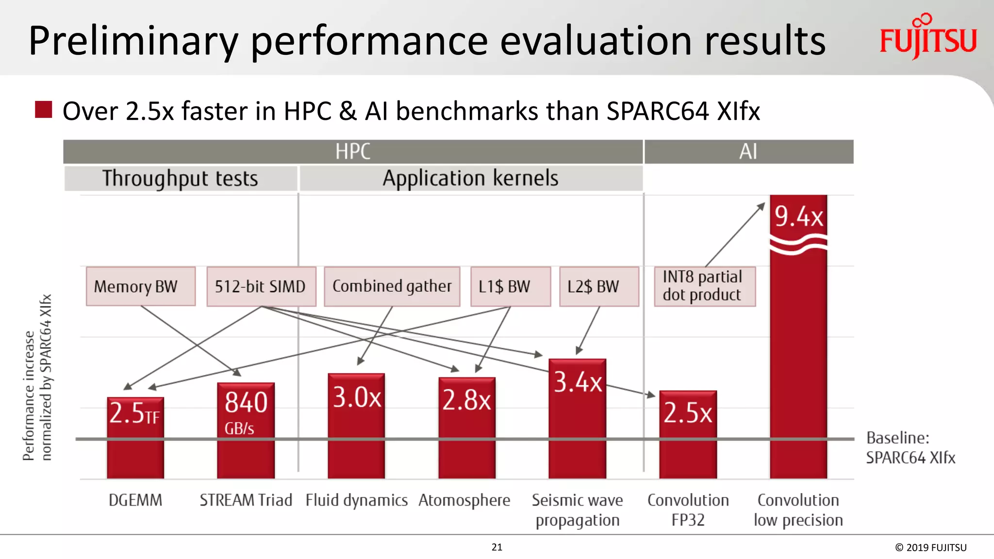 21 © 2019 FUJITSU
Preliminary performance evaluation results
◼ Over 2.5x faster in HPC & AI benchmarks than SPARC64 XIfx
 