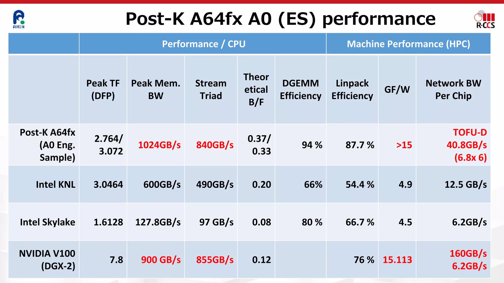 Post-K A64fx A0 (ES) performance
Performance / CPU Machine Performance (HPC)
Peak TF
(DFP)
Peak Mem.
BW
Stream
Triad
Theor
etical
B/F
DGEMM
Efficiency
Linpack
Efficiency
GF/W
Network BW
Per Chip
Post-K A64fx
(A0 Eng.
Sample)
2.764/
3.072
1024GB/s 840GB/s
0.37/
0.33
94 % 87.7 % >15
TOFU-D
40.8GB/s
(6.8x 6)
Intel KNL 3.0464 600GB/s 490GB/s 0.20 66% 54.4 % 4.9 12.5 GB/s
Intel Skylake 1.6128 127.8GB/s 97 GB/s 0.08 80 % 66.7 % 4.5 6.2GB/s
NVIDIA V100
(DGX-2)
7.8 900 GB/s 855GB/s 0.12 76 % 15.113
160GB/s
6.2GB/s
 