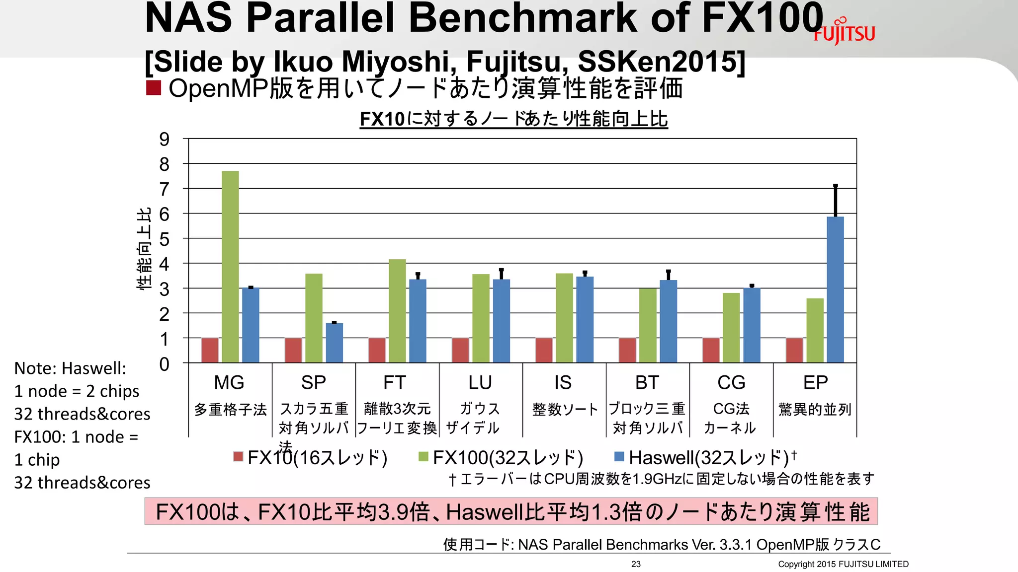◼ OpenMP版を用いてノードあたり演算性能を評価
FX10に対するノードあたり性能向上比
9
8
7
6
5
4
3
2
1
0
NAS Parallel Benchmark of FX100
[Slide by Ikuo Miyoshi, Fujitsu, SSKen2015]
FX10(16スレッド) FX100(32スレッド) Haswell(32スレッド)†
† エラーバーはCPU周波数を1.9GHzに固定しない場合の性能を表す
使用コード: NAS Parallel Benchmarks Ver. 3.3.1 OpenMP版 クラスC
FX100は、FX10比平均3.9倍、Haswell比平均1.3倍のノードあたり演算性能
MG SP FT LU IS BT CG EP
多重格子法 スカラ五重 離散3次元 ガ ウ ス
対角ソルバ フーリエ変換 ザイデル
法
整数ソート ブロック三重 CG法
対角ソルバ カーネル
驚異的並列
LU EPISMG FT CGSP BT
23 Copyright 2015 FUJITSU LIMITED
性能向上比
Note: Haswell:
1 node = 2 chips
32 threads&cores
FX100: 1 node =
1 chip
32 threads&cores
 