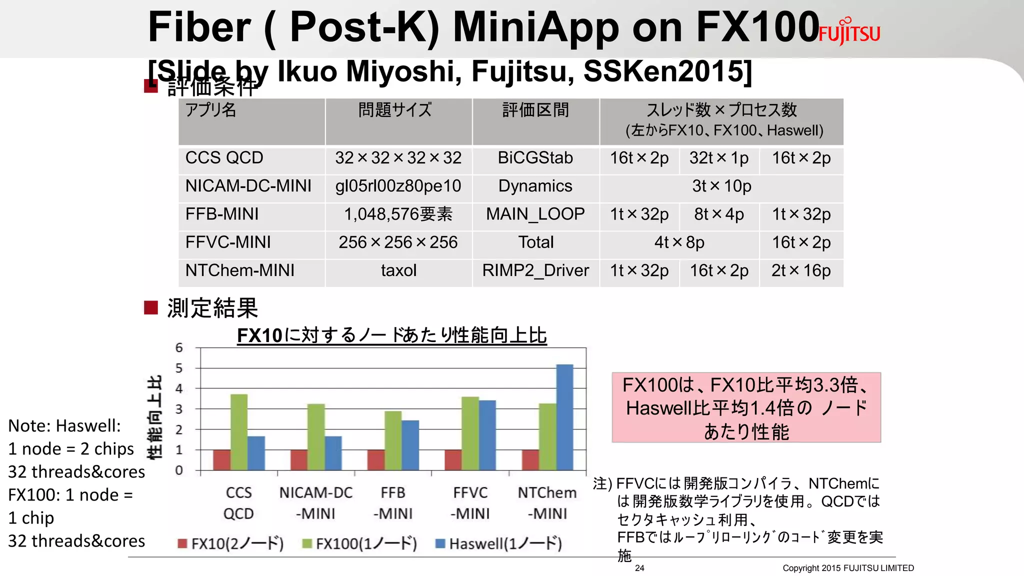 ◼ 評価条件
24 Copyright 2015 FUJITSU LIMITED
◼ 測定結果
FX10に対するノードあたり性能向上比
Fiber ( Post-K) MiniApp on FX100
[Slide by Ikuo Miyoshi, Fujitsu, SSKen2015]
FX100は、FX10比平均3.3倍、
Haswell比平均1.4倍の ノード
あたり性能
注) FFVCには開発版コンパイラ、 NTChemに
は 開発版数学ライブラリを使用。 QCDでは
セクタキャッシュ利用、
FFBではﾙｰﾌﾟﾘﾛｰﾘﾝｸﾞのｺｰﾄﾞ変更を実
施
アプリ名 問題サイズ 評価区間 スレッド数×プロセス数
(左からFX10、FX100、Haswell)
CCS QCD 32×32×32×32 BiCGStab 16t×2p 32t×1p 16t×2p
NICAM-DC-MINI gl05rl00z80pe10 Dynamics 3t×10p
FFB-MINI 1,048,576要素 MAIN_LOOP 1t×32p 8t×4p 1t×32p
FFVC-MINI 256×256×256 Total 4t×8p 16t×2p
NTChem-MINI taxol RIMP2_Driver 1t×32p 16t×2p 2t×16p
Note: Haswell:
1 node = 2 chips
32 threads&cores
FX100: 1 node =
1 chip
32 threads&cores
 