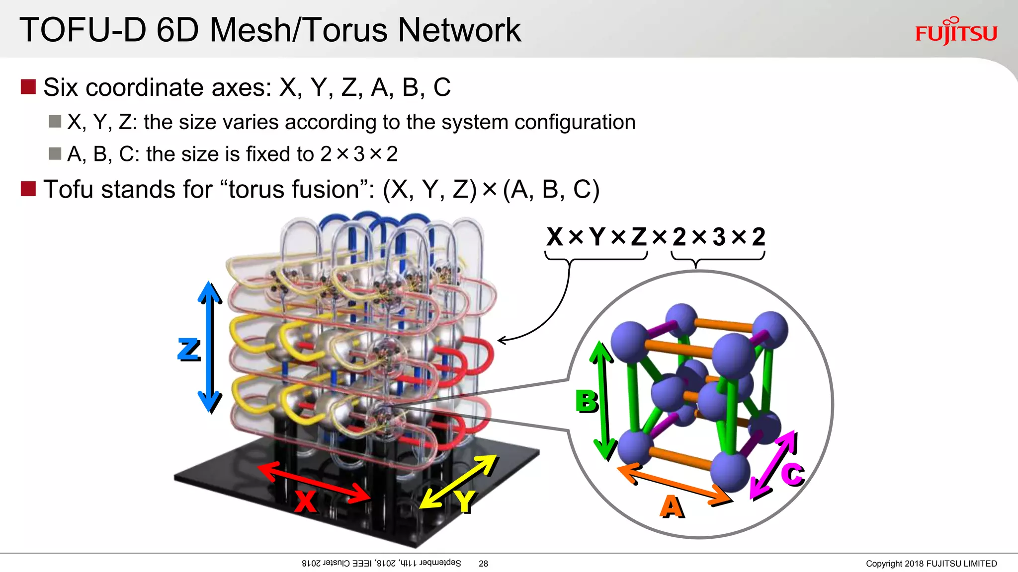 TOFU-D 6D Mesh/Torus Network
◼ Six coordinate axes: X, Y, Z, A, B, C
◼ X, Y, Z: the size varies according to the system configuration
◼ A, B, C: the size is fixed to 2×3×2
◼ Tofu stands for “torus fusion”: (X, Y, Z)×(A, B, C)
Copyright 2018 FUJITSU LIMITED
September11th,2018,IEEECluster2018
Z
X
C
A
B
X×Y×Z×2×3×2
Y
28
 