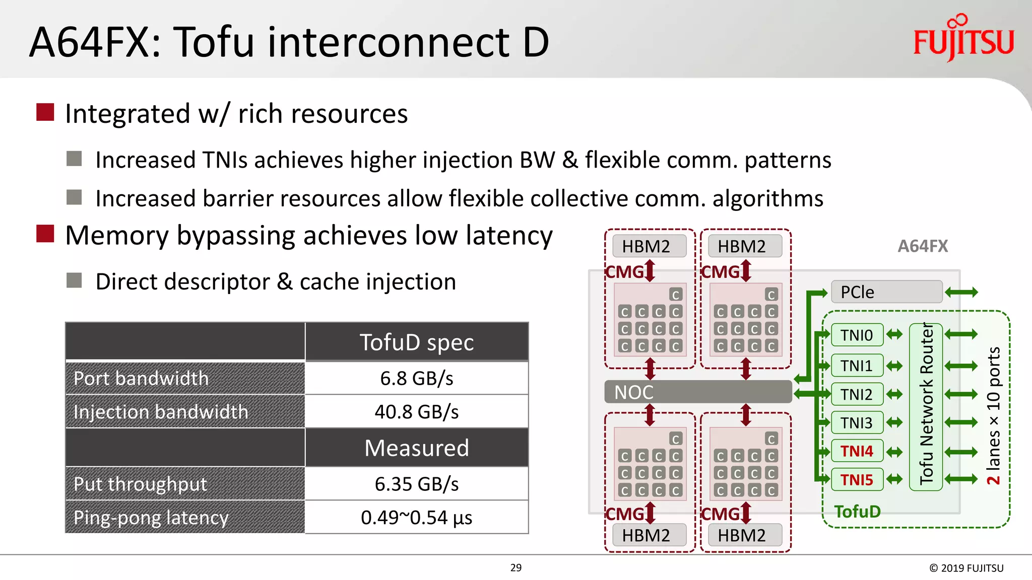 29 © 2019 FUJITSU
A64FX: Tofu interconnect D
◼ Integrated w/ rich resources
◼ Increased TNIs achieves higher injection BW & flexible comm. patterns
◼ Increased barrier resources allow flexible collective comm. algorithms
◼ Memory bypassing achieves low latency
◼ Direct descriptor & cache injection
TofuD spec
Port bandwidth 6.8 GB/s
Injection bandwidth 40.8 GB/s
Measured
Put throughput 6.35 GB/s
Ping-pong latency 0.49~0.54 µs
c
c
c
c
c c
c
c
c
c
c
cc
NOC
HBM2
CMG
c
c
c
c
c c
c
c
c
c
c
cc
HBM2
CMG
c
c
c
c
c c
c
c
c
c
c
cc
HBM2
CMG
c
c
c
c
c c
c
c
c
c
c
cc
HBM2
CMG
PCle
A64FX
TNI0
TNI1
TNI2
TNI3
TNI4
TNI5
TofuNetworkRouter
2lanes×10ports
TofuD
 
