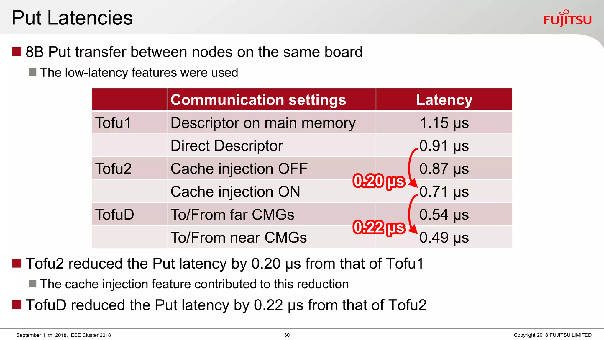 Put Latencies
◼ 8B Put transfer between nodes on the same board
◼ The low-latency features were used
◼ Tofu2 reduced the Put latency by 0.20 μs from that of Tofu1
◼ The cache injection feature contributed to this reduction
◼ TofuD reduced the Put latency by 0.22 μs from that of Tofu2
Copyright 2018 FUJITSU LIMITEDSeptember 11th, 2018, IEEE Cluster 2018
Communication settings Latency
Tofu1 Descriptor on main memory 1.15 µs
Direct Descriptor 0.91 µs
Tofu2 Cache injection OFF 0.87 µs
Cache injection ON 0.71 µs
TofuD To/From far CMGs 0.54 µs
To/From near CMGs 0.49 µs
0.20 µs
0.22 µs
30
 