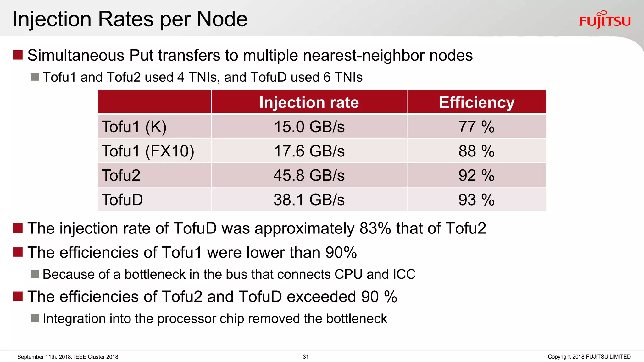 Injection Rates per Node
◼ Simultaneous Put transfers to multiple nearest-neighbor nodes
◼ Tofu1 and Tofu2 used 4 TNIs, and TofuD used 6 TNIs
◼ The injection rate of TofuD was approximately 83% that of Tofu2
◼ The efficiencies of Tofu1 were lower than 90%
◼ Because of a bottleneck in the bus that connects CPU and ICC
◼ The efficiencies of Tofu2 and TofuD exceeded 90 %
◼ Integration into the processor chip removed the bottleneck
Copyright 2018 FUJITSU LIMITEDSeptember 11th, 2018, IEEE Cluster 2018
Injection rate Efficiency
Tofu1 (K) 15.0 GB/s 77 %
Tofu1 (FX10) 17.6 GB/s 88 %
Tofu2 45.8 GB/s 92 %
TofuD 38.1 GB/s 93 %
31
 