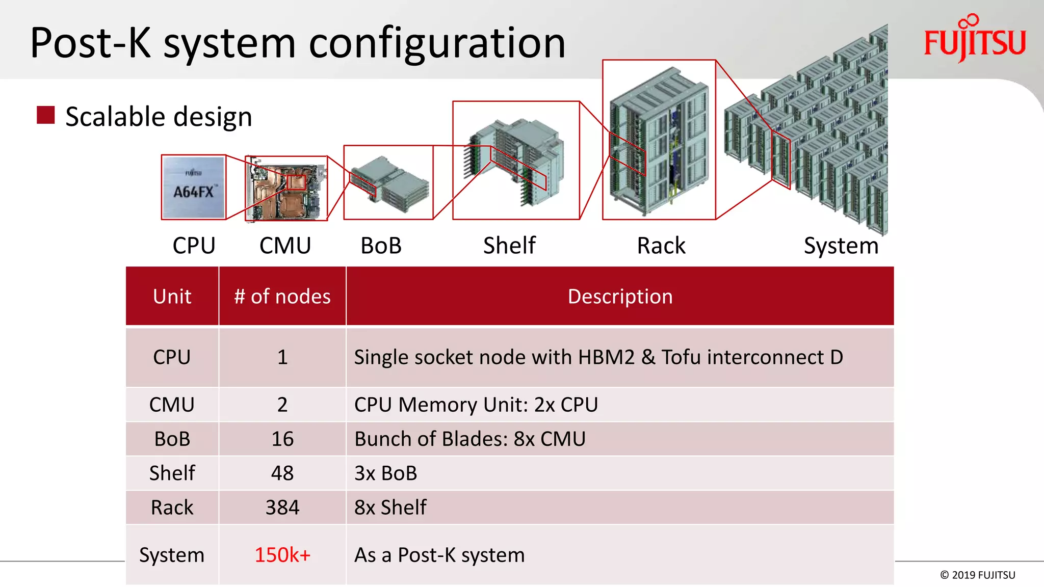 33 © 2019 FUJITSU
Post-K system configuration
◼ Scalable design
Unit # of nodes Description
CPU 1 Single socket node with HBM2 & Tofu interconnect D
CMU 2 CPU Memory Unit: 2x CPU
BoB 16 Bunch of Blades: 8x CMU
Shelf 48 3x BoB
Rack 384 8x Shelf
System 150k+ As a Post-K system
CPU CMU BoB RackShelf System
 