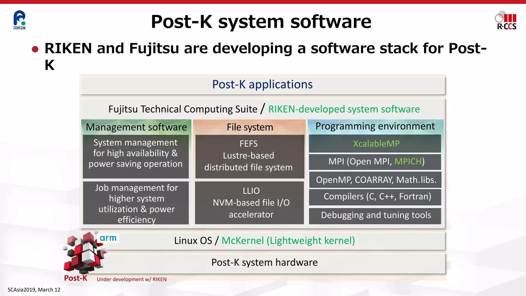 Post-K system software
⚫ RIKEN and Fujitsu are developing a software stack for Post-
K
SCAsia2019, March 12
Post-K system hardware
Linux OS / McKernel (Lightweight kernel)
Fujitsu Technical Computing Suite / RIKEN-developed system software
Post-K applications
Management software Programming environmentFile system
System management
for high availability &
power saving operation
Job management for
higher system
utilization & power
efficiency
LLIO
NVM-based file I/O
accelerator
OpenMP, COARRAY, Math.libs.
MPI (Open MPI, MPICH)
XcalableMPFEFS
Lustre-based
distributed file system
Compilers (C, C++, Fortran)
Debugging and tuning tools
Post-K Under development w/ RIKEN
 