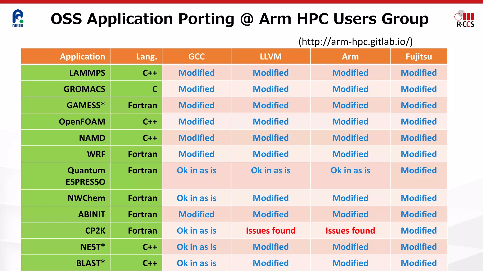 OSS Application Porting @ Arm HPC Users Group
http://arm-hpc.gitlab.io/
(http://arm-hpc.gitlab.io/)
Application Lang. GCC LLVM Arm Fujitsu
LAMMPS C++ Modified Modified Modified Modified
GROMACS C Modified Modified Modified Modified
GAMESS* Fortran Modified Modified Modified Modified
OpenFOAM C++ Modified Modified Modified Modified
NAMD C++ Modified Modified Modified Modified
WRF Fortran Modified Modified Modified Modified
Quantum
ESPRESSO
Fortran Ok in as is Ok in as is Ok in as is Modified
NWChem Fortran Ok in as is Modified Modified Modified
ABINIT Fortran Modified Modified Modified Modified
CP2K Fortran Ok in as is Issues found Issues found Modified
NEST* C++ Ok in as is Modified Modified Modified
BLAST* C++ Ok in as is Modified Modified Modified
 
