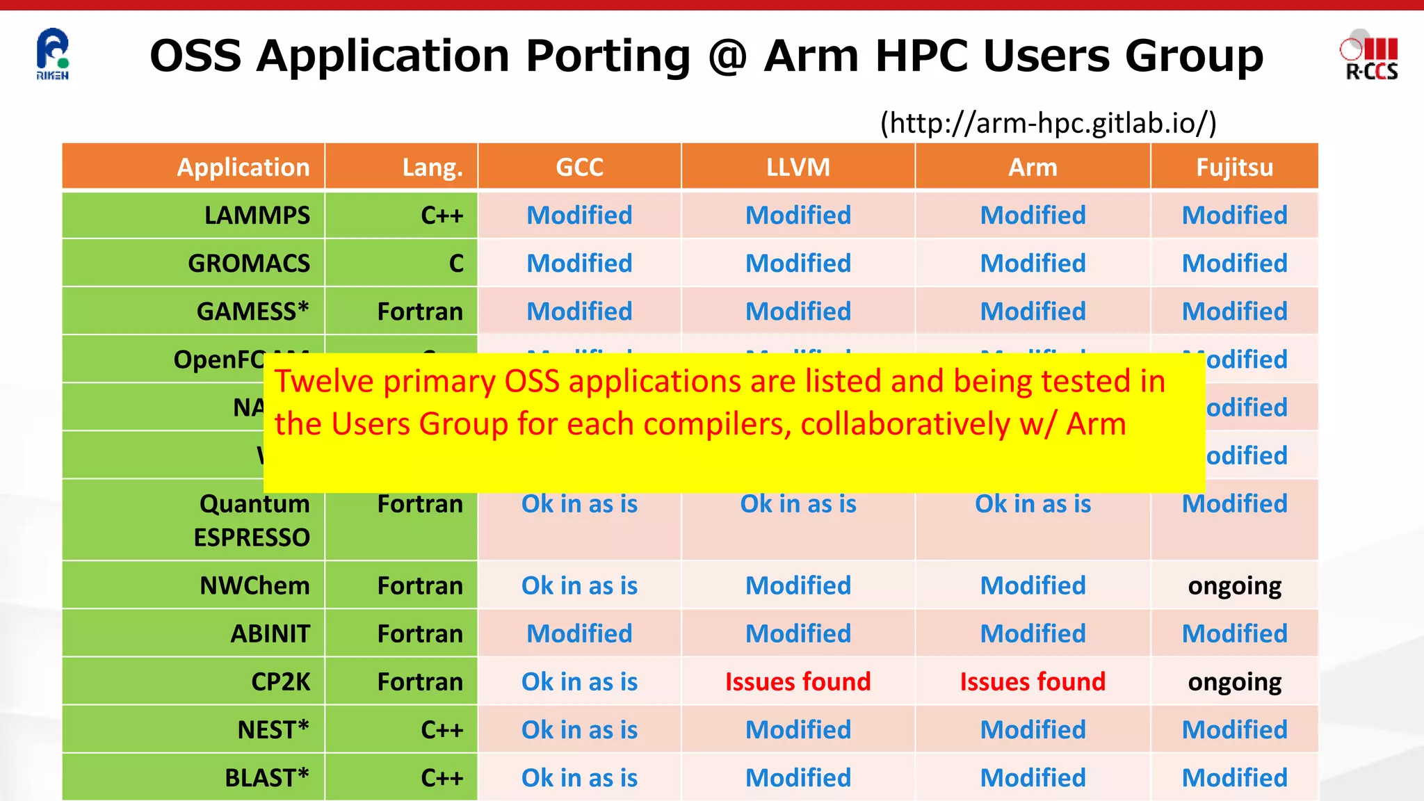 OSS Application Porting @ Arm HPC Users Group
http://arm-hpc.gitlab.io/
Application Lang. GCC LLVM Arm Fujitsu
LAMMPS C++ Modified Modified Modified Modified
GROMACS C Modified Modified Modified Modified
GAMESS* Fortran Modified Modified Modified Modified
OpenFOAM C++ Modified Modified Modified Modified
NAMD C++ Modified Modified Modified Modified
WRF Fortran Modified Modified Modified Modified
Quantum
ESPRESSO
Fortran Ok in as is Ok in as is Ok in as is Modified
NWChem Fortran Ok in as is Modified Modified ongoing
ABINIT Fortran Modified Modified Modified Modified
CP2K Fortran Ok in as is Issues found Issues found ongoing
NEST* C++ Ok in as is Modified Modified Modified
BLAST* C++ Ok in as is Modified Modified Modified
Twelve primary OSS applications are listed and being tested in
the Users Group for each compilers, collaboratively w/ Arm
(http://arm-hpc.gitlab.io/)
 