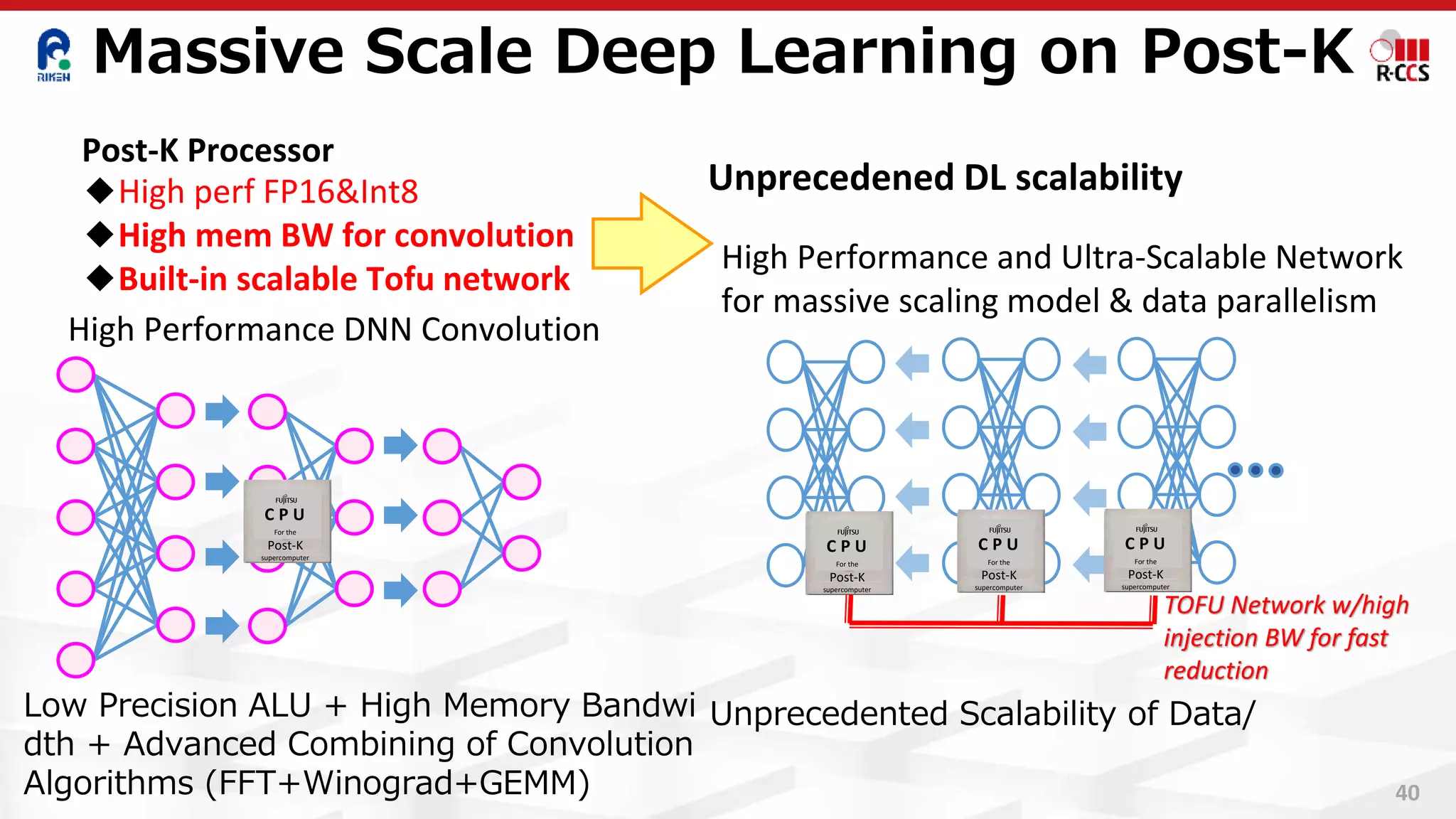 40
Post-K Processor
◆High perf FP16&Int8
◆High mem BW for convolution
◆Built-in scalable Tofu network
Unprecedened DL scalability
High Performance DNN Convolution
Low Precision ALU + High Memory Bandwi
dth + Advanced Combining of Convolution
Algorithms (FFT+Winograd+GEMM)
High Performance and Ultra-Scalable Network
for massive scaling model & data parallelism
Unprecedented Scalability of Data/
Massive Scale Deep Learning on Post-K
C P U
For the
Post-K
supercomputer
C P U
For the
Post-K
supercomputer
C P U
For the
Post-K
supercomputer
C P U
For the
Post-K
supercomputer
TOFU Network w/high
injection BW for fast
reduction
 