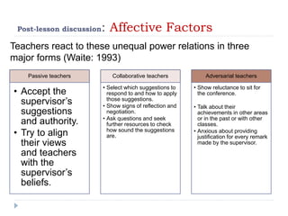 Post-lesson discussion: Affective Factors
Teachers react to these unequal power relations in three
major forms (Waite: 1993)
Passive teachers
• Accept the
supervisor’s
suggestions
and authority.
• Try to align
their views
and teachers
with the
supervisor’s
beliefs.
Collaborative teachers
• Select which suggestions to
respond to and how to apply
those suggestions.
• Show signs of reflection and
negotiation.
• Ask questions and seek
further resources to check
how sound the suggestions
are.
Adversarial teachers
• Show reluctance to sit for
the conference.
• Talk about their
achievements in other areas
or in the past or with other
classes.
• Anxious about providing
justification for every remark
made by the supervisor.
 