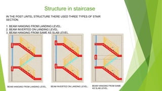 Structure in staircase
IN THE POST LINTEL STRUCTURE THERE USED THREE TYPES OF STAIR
SECTION.
1. BEAM HANGING FROM LANDING LEVEL.
2. BEAM INVERTED ON LANDING LEVEL.
3. BEAM HANGING FROM SAME AS SLAB LEVEL.
BEAM HANGING FROM LANDING LEVEL. BEAM INVERTED ON LANDING LEVEL. BEAM HANGING FROM SAME
AS SLAB LEVEL.
 