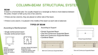 COLUMN-BEAM STRUCTURAL SYSTEM
BEAM
A beam is a horizontal pole. It is usually shaped as a rectangle so there is more balance between
the poles. A beam is held up by one or two columns.
• If there are two columns, they are placed on either side of the beam.
• If there is one column, it is placed in the middle of the beam so each side is balanced.
TYPES OF BEAM
According to Reinforcement
• Single reinforcement beam
• Double reinforcement beam
SINGLE
REINFORCEMENT
BEAM SECTION
(USED IN TENSILE
ZONE)
DOUBLE REINFORCEMENT
BEAM SECTION
( USED IN TENSILE AND
COMPRESSED ZONE)
According to Support
• Simply Supported Beam
• One end Continuous Supported Beam
• Both end Continuous Supported Beam
• Cantilever Beam
Simply Supported Beam
20
One end Continuous Supported BeamBoth end Continuous Supported Beam
 