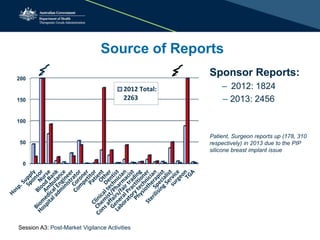 Source of Reports
0
50
100
150
200
2012 Total:
2263
Sponsor Reports:
– 2012: 1824
– 2013: 2456
Patient, Surgeon reports up (178, 310
respectively) in 2013 due to the PIP
silicone breast implant issue
Session A3: Post-Market Vigilance Activities
 