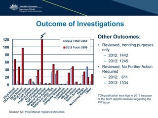 Outcome of Investigations
Other Outcomes:
• Reviewed, trending purposes
only
– 2012: 1442
– 2013: 1245
• Reviewed, No Further Action
Required
– 2012: 611
– 2013: 1334
TGA publication was high in 2013 because
of the 500+ reports received regarding the
PIP issue.
0
20
40
60
80
100
120 2012 Total:
2263
2013 Total:
3309
0
20
40
60
80
100
120 2012 Total: 2263
2013 Total: 3309
Session A3: Post-Market Vigilance Activities
 