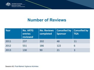 Number of Reviews
Year No. ARTG
entries
reviewed
No. Reviews
completed
Cancelled by
Sponsor
Cancelled by
TGA
2011 237 202 48 11
2012 551 186 122 6
2013 130 90 21 3
Session A3: Post-Market Vigilance Activities
 