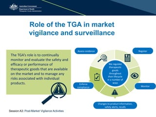 Role of the TGA in market
vigilance and surveillance
The TGA’s role is to continually
monitor and evaluate the safety and
efficacy or performance of
therapeutic goods that are available
on the market and to manage any
risks associated with individual
products.
We regulate
therapeutic
goods
throughout
their lifecycle
in a number of
ways
Assess evidence
Enforce
compliance
Register
Monitor
Changes to product information,
safety alerts, recalls
Session A3: Post-Market Vigilance Activities
 