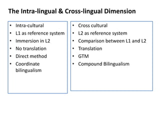 The Intra-lingual & Cross-lingual Dimension
• Cross cultural
• L2 as reference system
• Comparison between L1 and L2
• Translation
• GTM
• Compound Bilingualism
• Intra-cultural
• L1 as reference system
• Immersion in L2
• No translation
• Direct method
• Coordinate
bilingualism
 