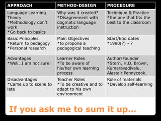 If you ask me to sum it up…
APPROACH METHOD-DESIGN PROCEDURE
Language Learning
Theory
*Methodology don’t
work
*Go back to basics
Why was it created?
*Disagreement with
dogmatic language
instruction
Technique & Practice
*the one that fits the
best to the classroom
Basic Principles
*Return to pedagogy
*Personal research
Main Objectives
*to propone a
pedagogical teaching
Start/End dates
*1990(?) - ?
Advantages
*Well…I am not sure!
Learner Roles
*To be aware of
his/her own learning
process
Author/Founder
*Stern, H.D. Brown,
Kumaravadivelu,
Alastair Pennycook.
Disadvantages
*Came up to scene to
late
Teacher Roles
*To be creative and to
adapt to his own
environment
Role of materials
*Develop self-learning
 