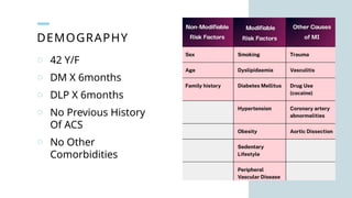 DEMOGRAPHY
o 42 Y/F
o DM X 6months
o DLP X 6months
o No Previous History
Of ACS
o No Other
Comorbidities
 