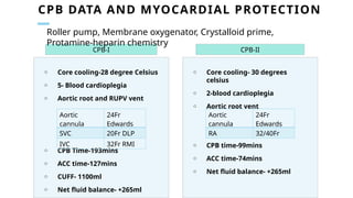 CPB DATA AND MYOCARDIAL PROTECTION
o Core cooling-28 degree Celsius
o 5- Blood cardioplegia
o Aortic root and RUPV vent
o CPB Time-193mins
o ACC time-127mins
o CUFF- 1100ml
o Net fluid balance- +265ml
o Core cooling- 30 degrees
celsius
o 2-blood cardioplegia
o Aortic root vent
o CPB time-99mins
o ACC time-74mins
o Net fluid balance- +265ml
CPB-I CPB-II
Roller pump, Membrane oxygenator, Crystalloid prime,
Protamine-heparin chemistry
Aortic
cannula
24Fr
Edwards
SVC 20Fr DLP
IVC 32Fr RMI
Aortic
cannula
24Fr
Edwards
RA 32/40Fr
 