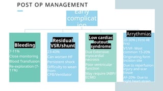 POST OP MANAGEMENT
Early
complicat
ion
Bleeding
7-11%
Close monitoring
Blood Transfusion
Re-exploration (7-
11%)
Residual
VSR/shunt
23-43%
Can worsen HF
Persistent shock
Difficulty to wean
from
CPB/Ventilator
Low cardiac
output
syndrome
Due Extensive
myocardial
necrosis
Poor ventricular
function
May require IABP/
ECMO
Arrythmias
20-30% ( First 48
hrs)
VT/VF- Most
common 15-20%
Originating form
incision site
Due to reperfusion
injury and scar
tissue
AF-20%- Due to
right heart strain
 
