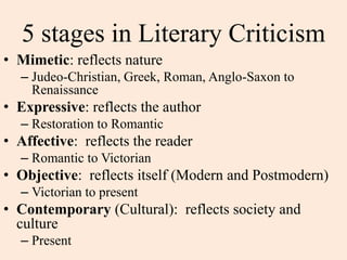 5 stages in Literary Criticism
• Mimetic: reflects nature
  – Judeo-Christian, Greek, Roman, Anglo-Saxon to
    Renaissance
• Expressive: reflects the author
  – Restoration to Romantic
• Affective: reflects the reader
  – Romantic to Victorian
• Objective: reflects itself (Modern and Postmodern)
  – Victorian to present
• Contemporary (Cultural): reflects society and
  culture
  – Present
 
