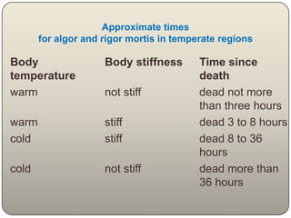 Approximate times for algor and rigor mortis in temperate regions 