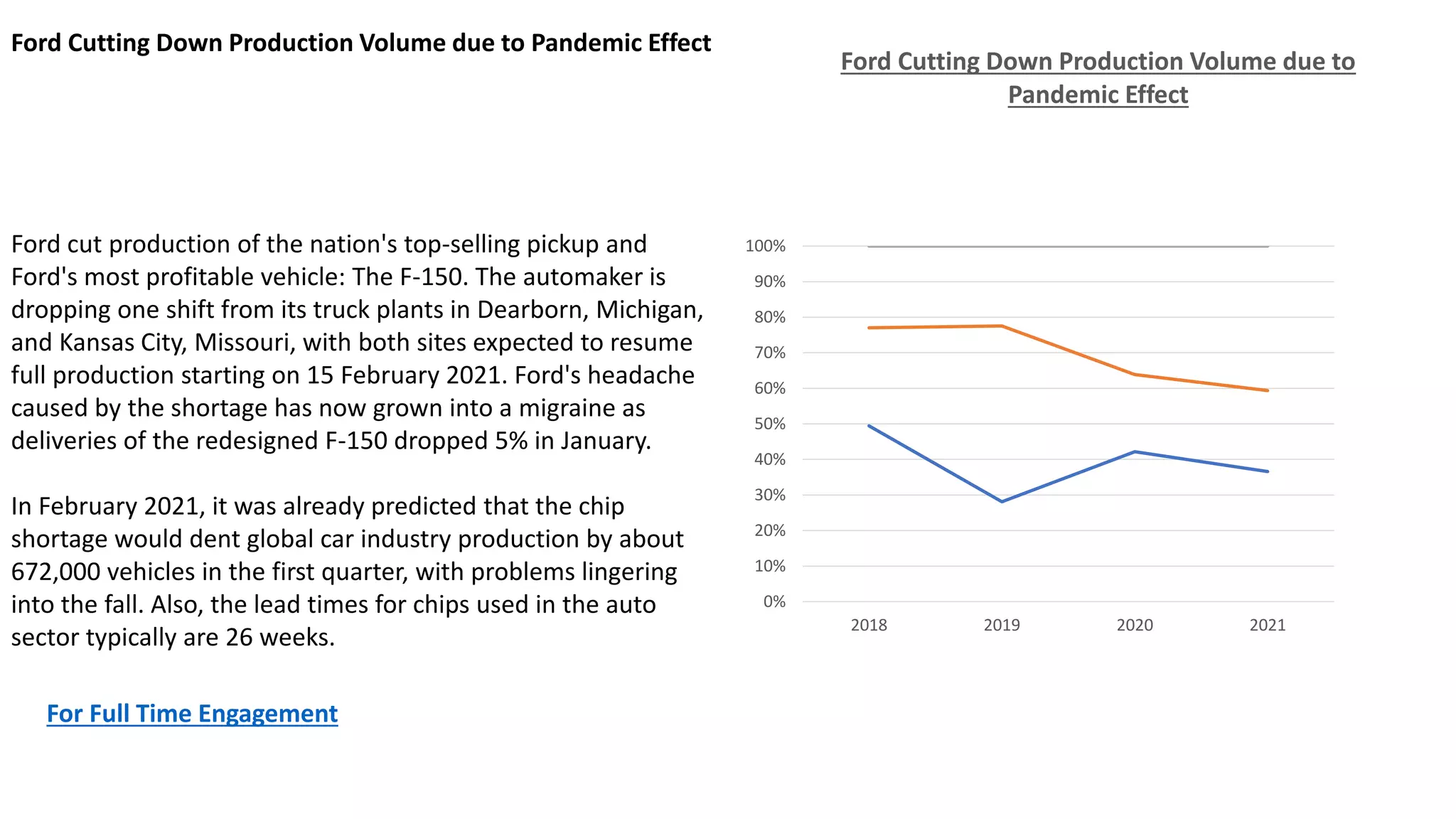 POST-PANDEMIC EFFECT: FORD CUTTING DOWN PRODUCTION VOLUME | PPT